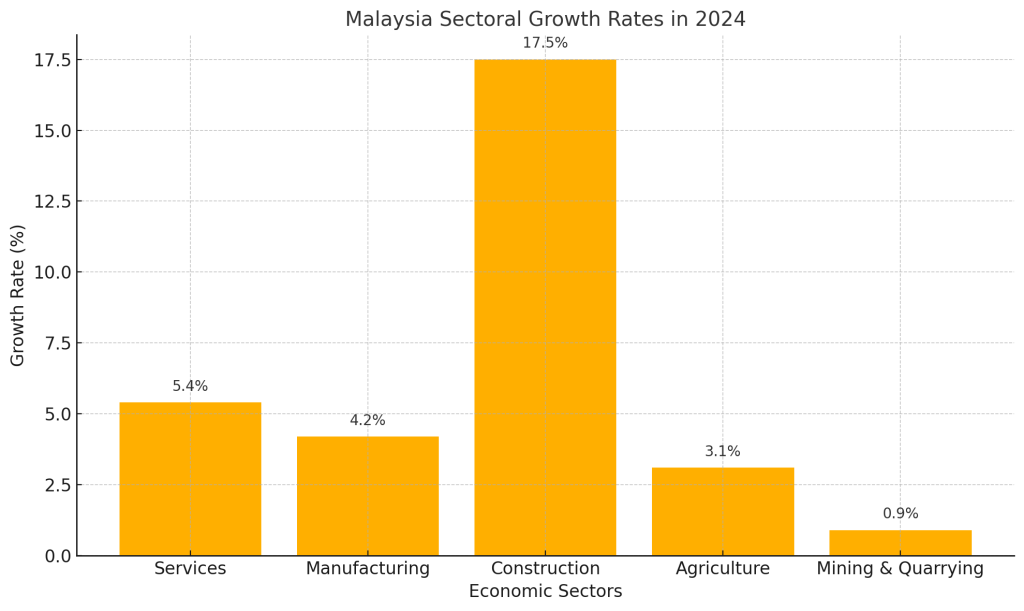 Malaysia Economic Sectoral Growth Rates in 2024

